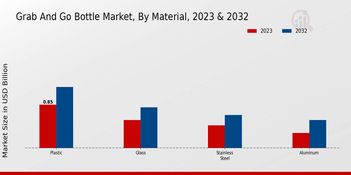 Grab and Go Bottle Market Type Insights