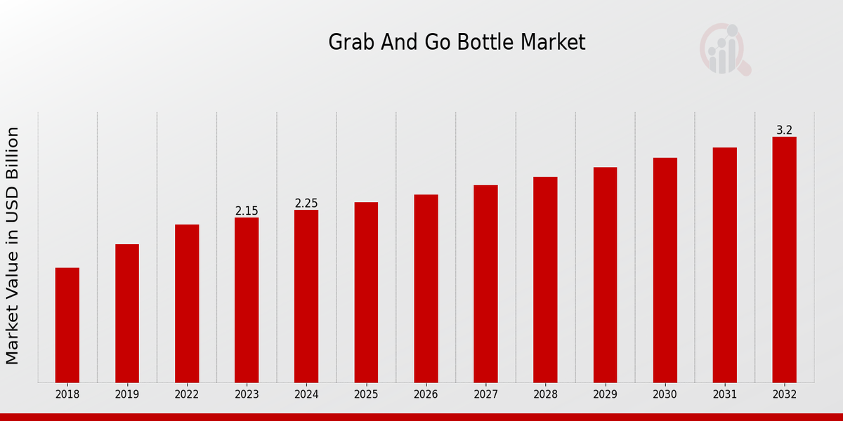 Grab and Go Bottle Market Overview