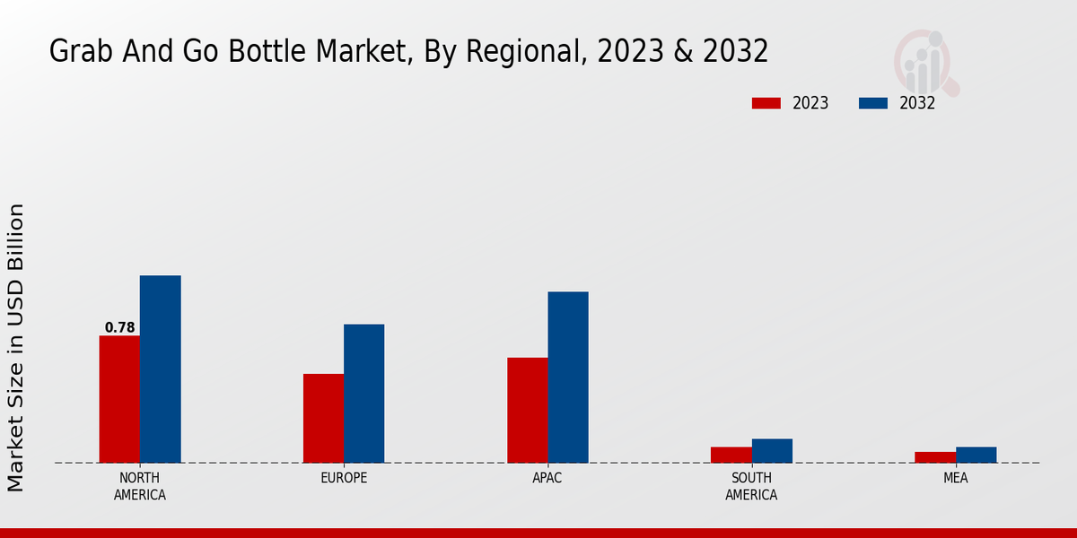 Grab and Go Bottle Market Regional Insights