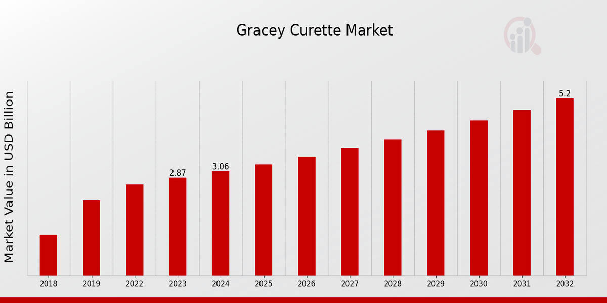 Global Gracey Curette Market Overview