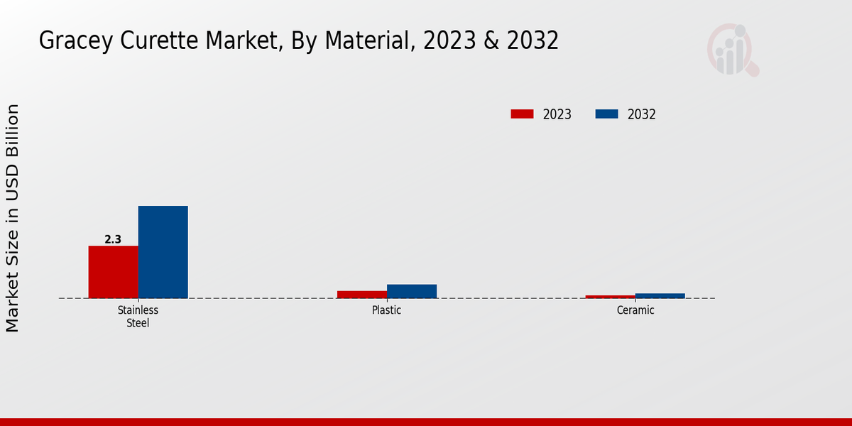 Gracey Curette Market Material Insights