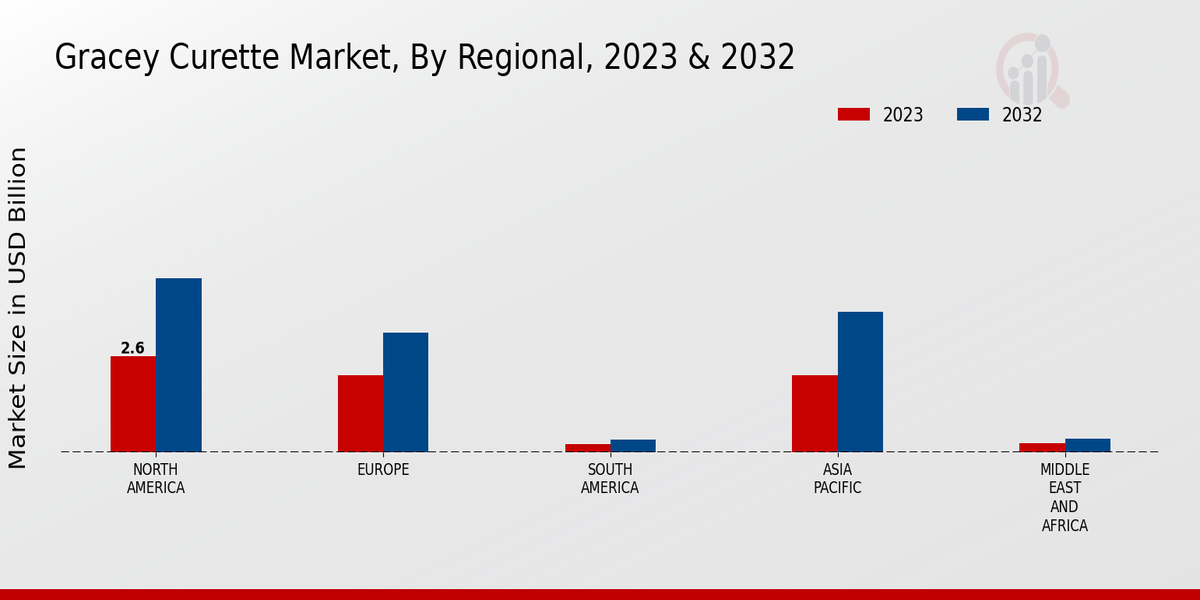 Gracey Curette Market Regional Insights