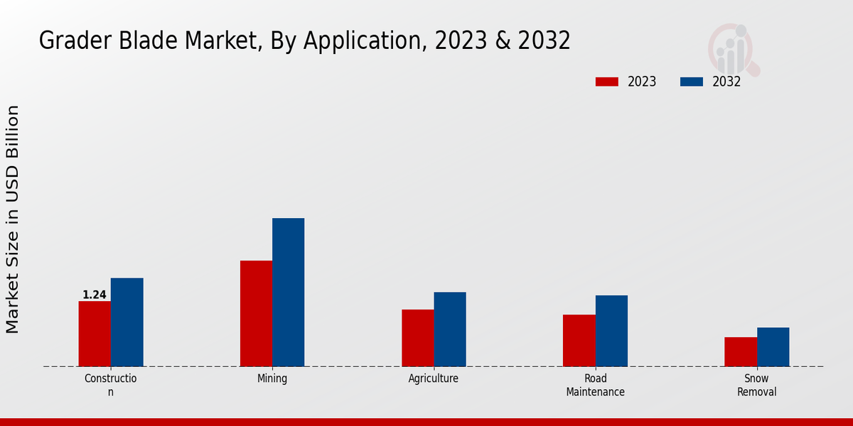 Grader Blade Market Application