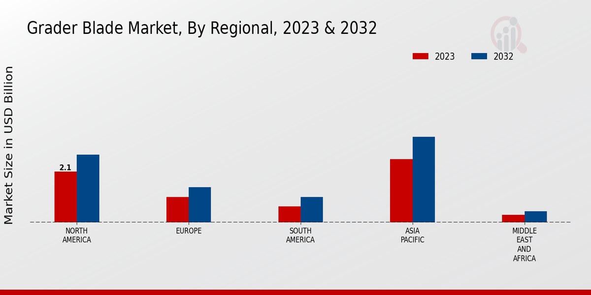 Grader Blade Market Regional