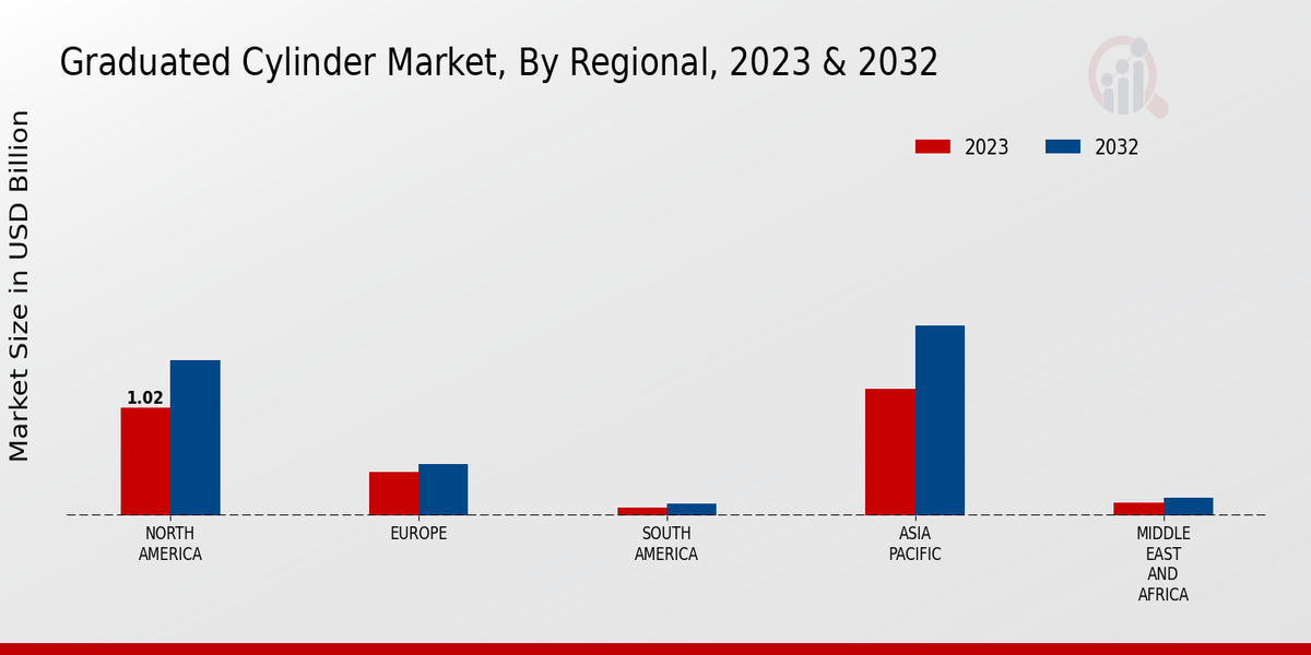 Graduated Cylinder Market Regional