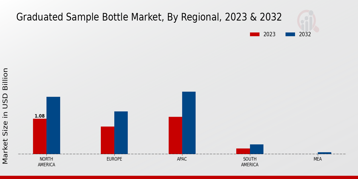 Graduated Sample Bottle Market regional insights