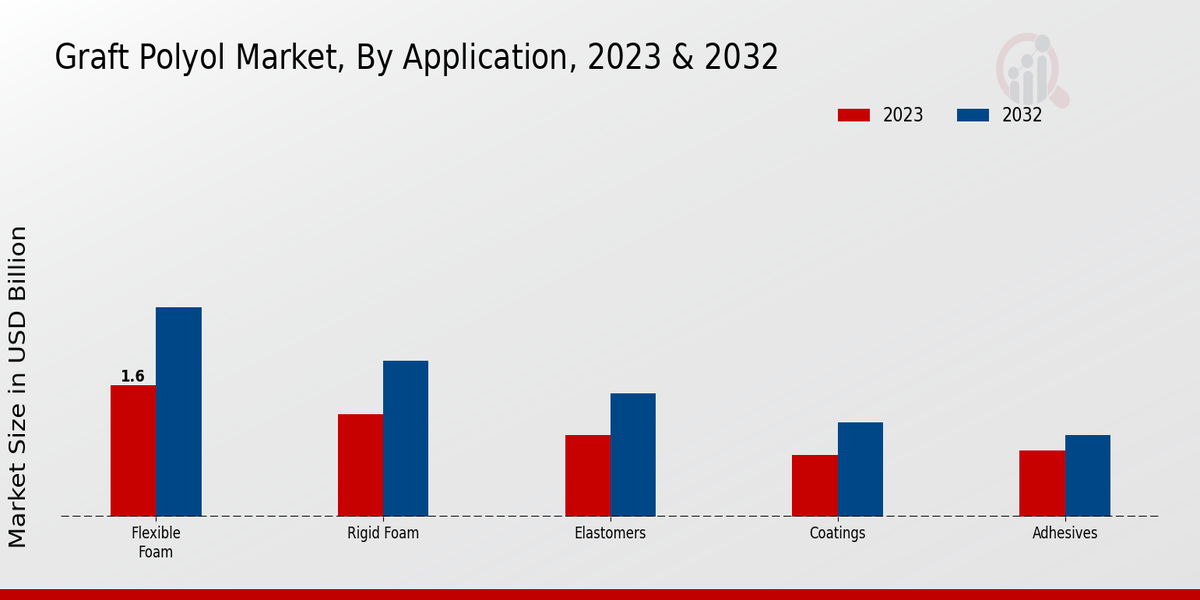 Graft Polyol Market Application