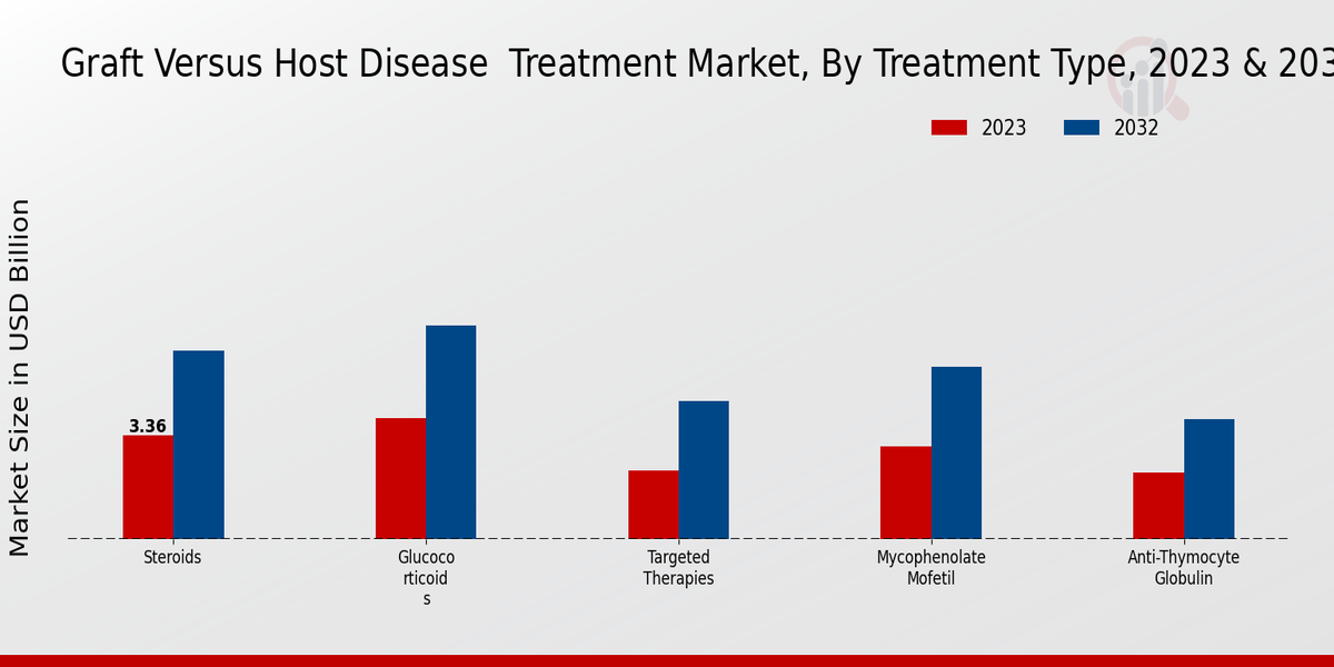 Graft Versus Host Disease Treatment Market Treatment Type Insights     