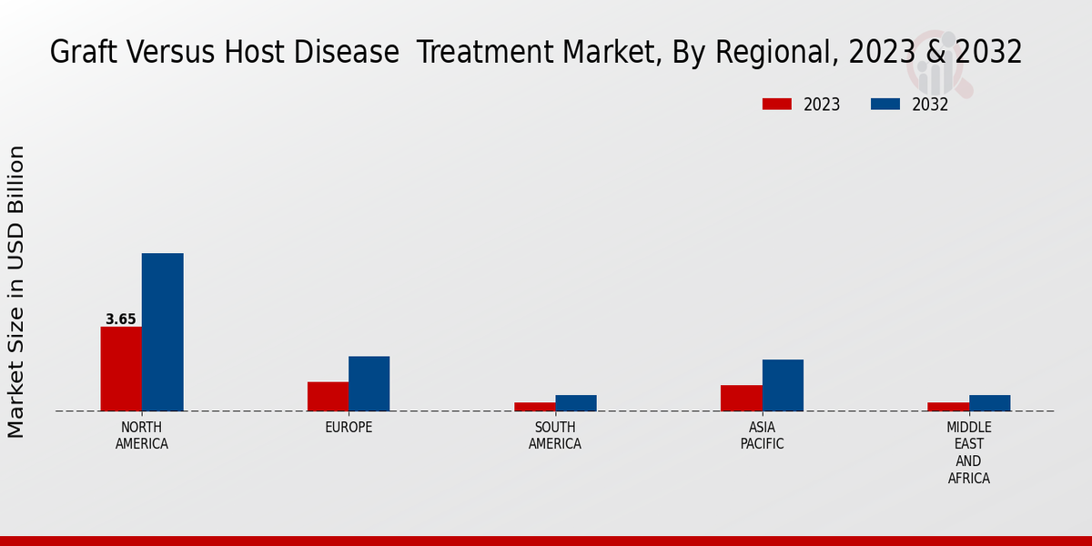 Graft Versus Host Disease Treatment Market Regional Insights     