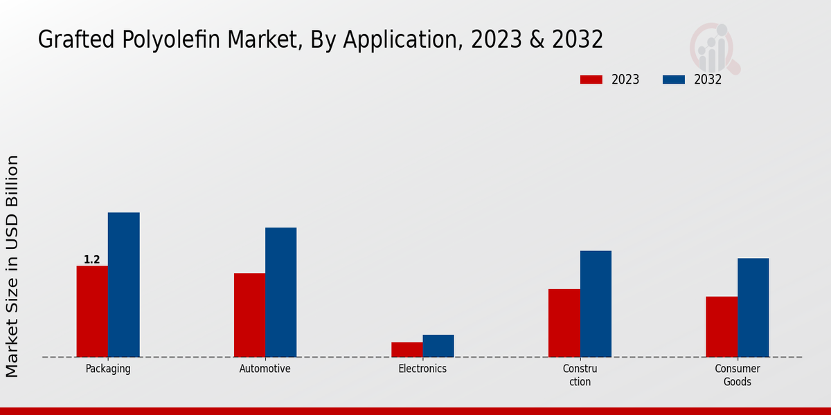 Grafted Polyolefin Market Application Insights