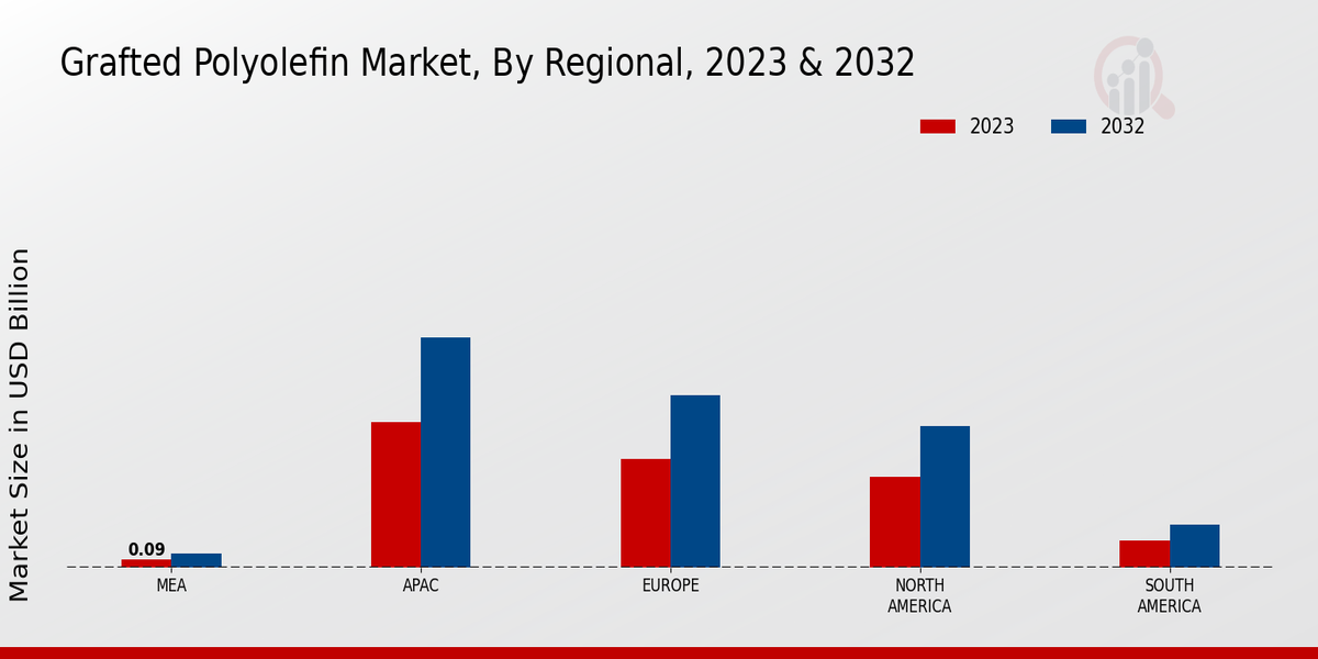 Grafted Polyolefin Market Regional Insigh