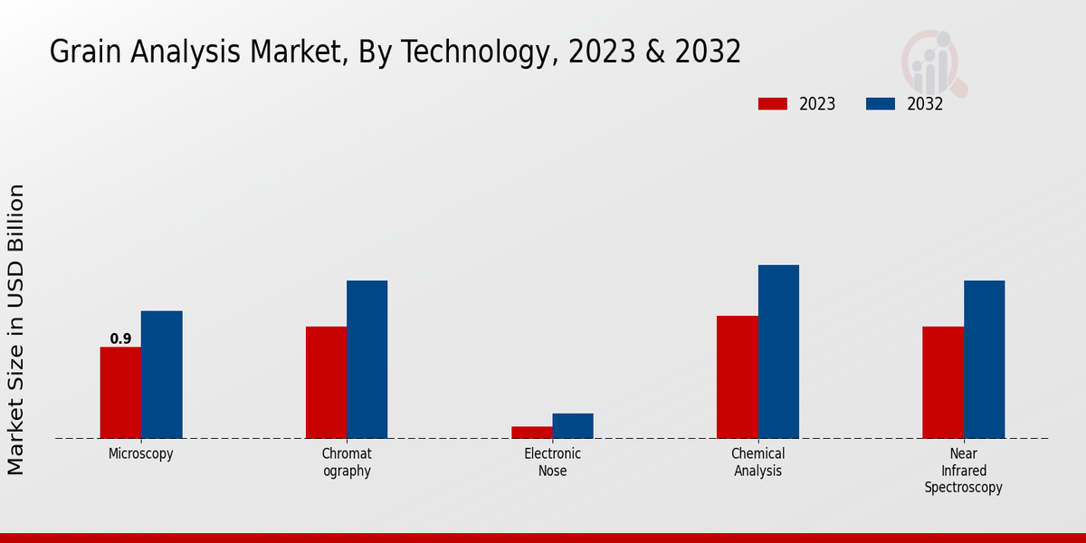 Grain Analysis Market Technology Insights   