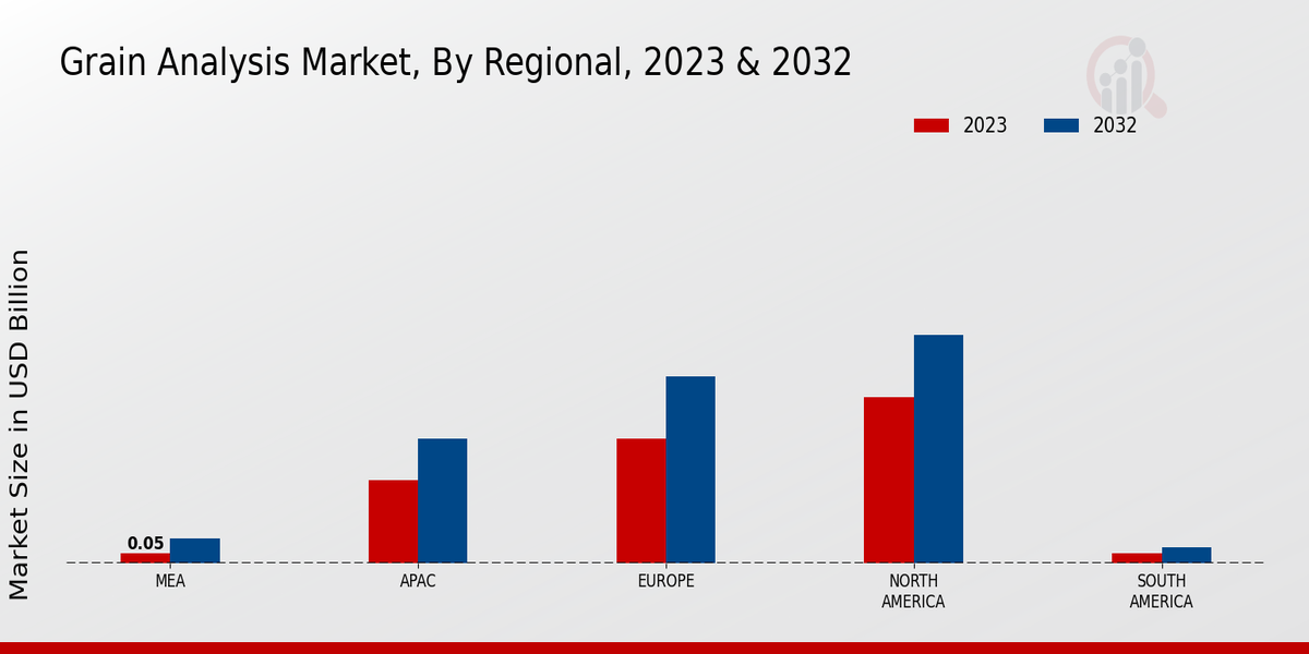 Grain Analysis Market Regional