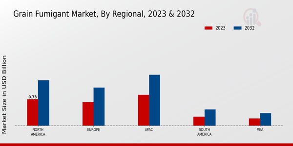 Grain Fumigant Market Regional Insights 