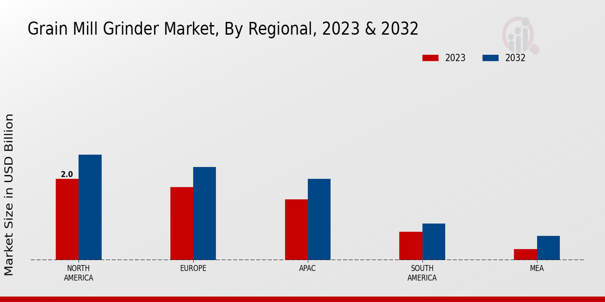 Grain Mill Grinder Market By Regional