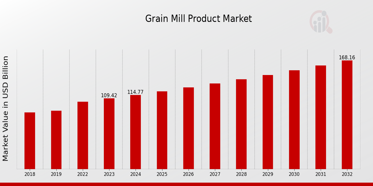 Grain Mill Product Market Overview