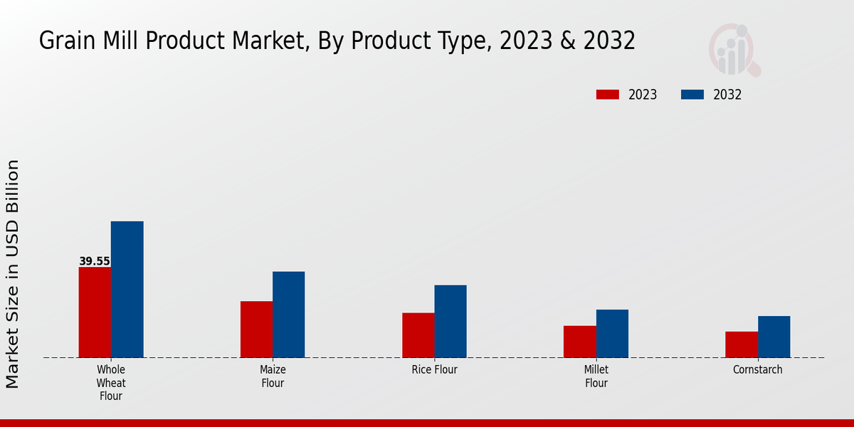 Grain Mill Product Market Product Type Insights  