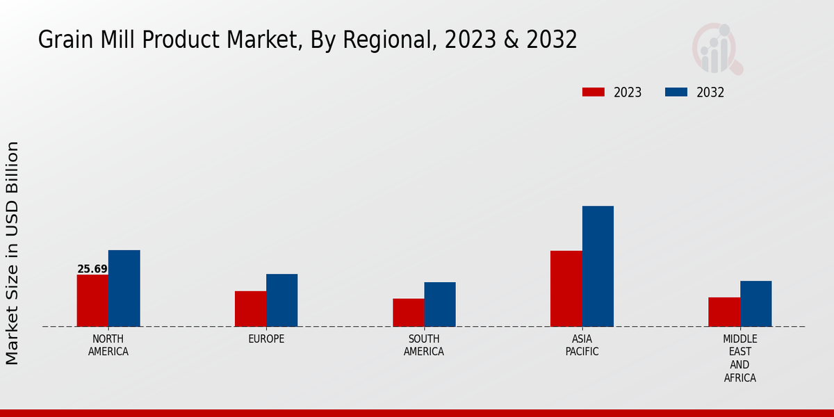 Grain Mill Product Market Regional Insights  