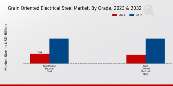 Grain Oriented Electrical Steel Market Grade Insights  