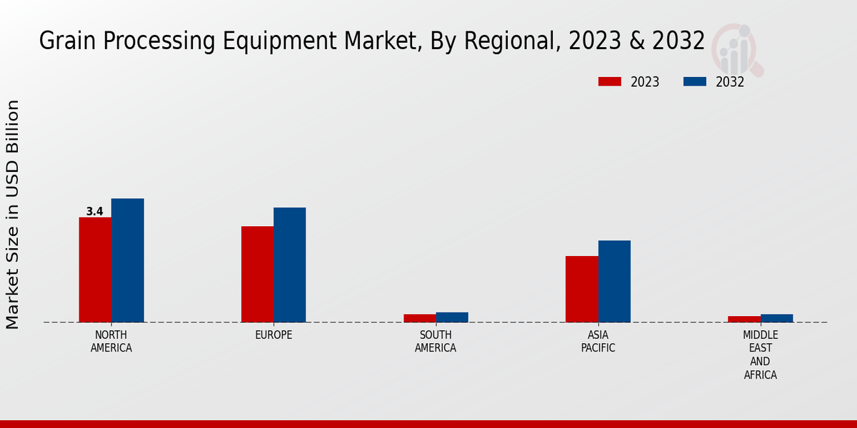 Grain Processing Equipment Market By Regional