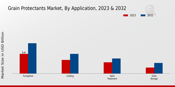 Grain Protectants Market, By Application 2023 & 2032