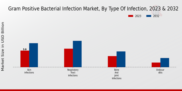 Gram-Positive Bacterial Infection Market Type of Infection Insights