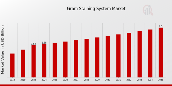 Gram Staining System Market size