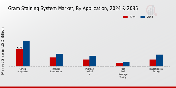 Gram Staining System Market Segment