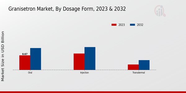 Granisetron Market Insights