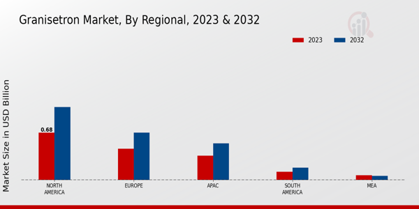 Granisetron Market Regional Insights