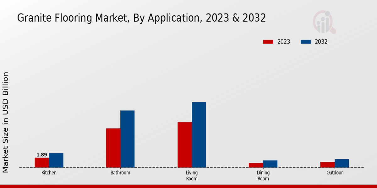 Granite Flooring Market Application Insights