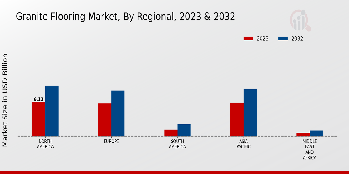 Granite Flooring Market Region Insights