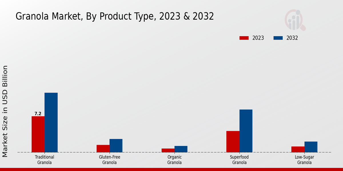 Granola Market Product Type Insights  