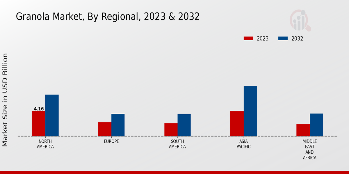 Granola Market Regional Insights  