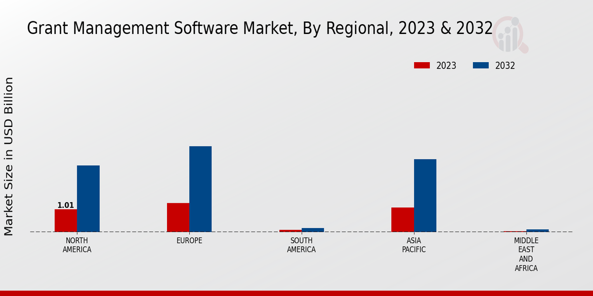 Grant Management Software Market Regional Insights