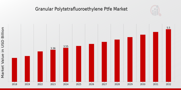 Granular Polytetrafluoroethylene PTFE Market Overview