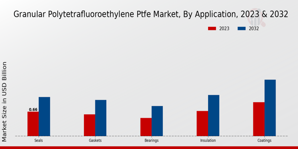 Granular Polytetrafluoroethylene PTFE Market Application Insights