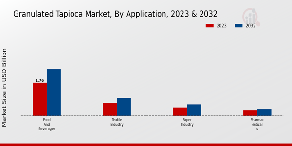 Granulated Tapioca Market Application Insights  