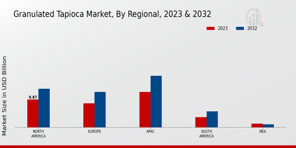 Granulated Tapioca Market Regional Insights  