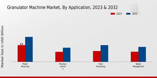 Granulator Machine Market type insights