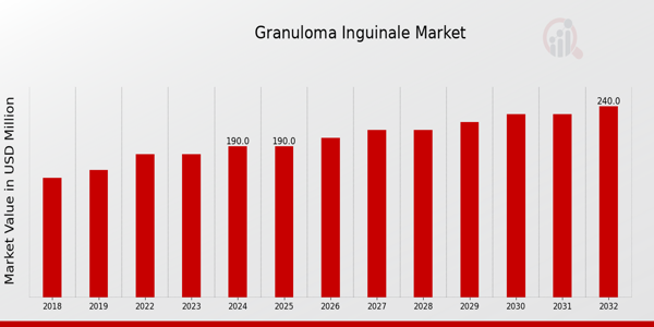 Granuloma Inguinale Market Overview