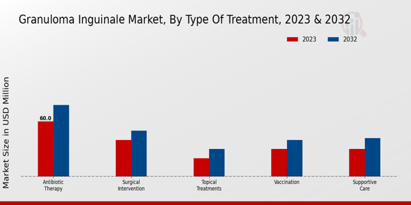 Granuloma Inguinale Market Type of Treatment Insights  