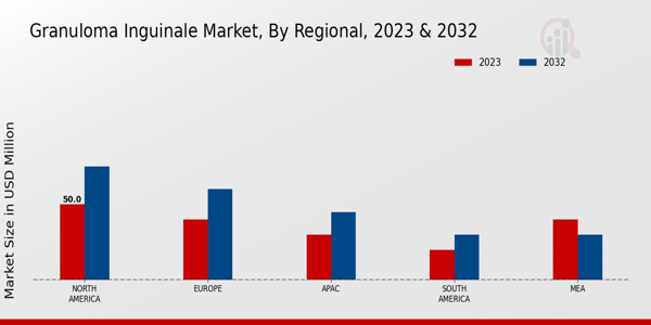 Granuloma Inguinale Market Regional Insights  