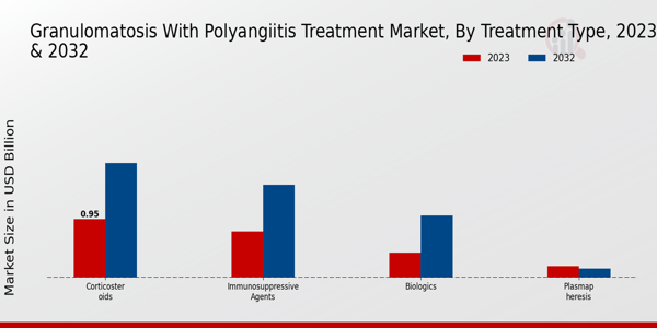 Granulomatosis with Polyangiitis Treatment Market Treatment Type Insights  