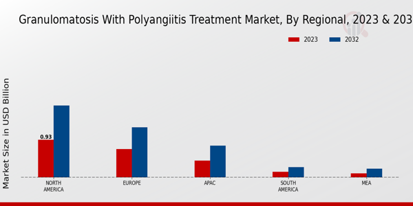 Granulomatosis with Polyangiitis Treatment Market Overview