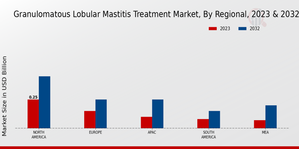 Granulomatous Lobular Mastitis Treatment Market Regional Insights  