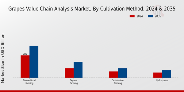 Grapes Value Chain Analysis Market Cultivation Method Insights