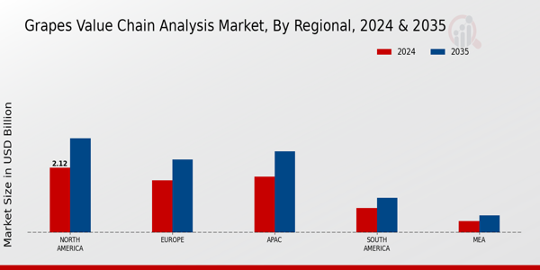 Grapes Value Chain Analysis Market Regional Insights