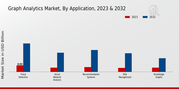 Graph Analytics Market Application Insights