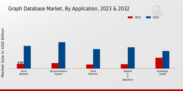 Graph Database Market Application Insights